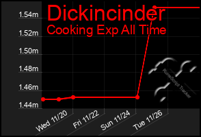 Total Graph of Dickincinder