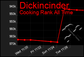 Total Graph of Dickincinder