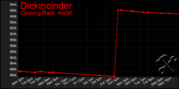 Last 31 Days Graph of Dickincinder