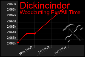 Total Graph of Dickincinder