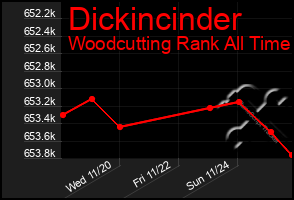 Total Graph of Dickincinder