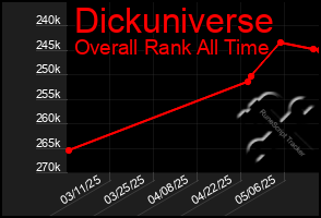 Total Graph of Dickuniverse