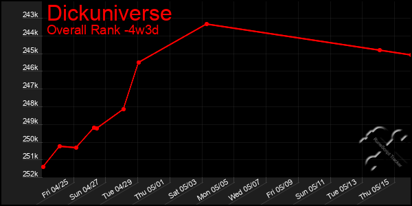 Last 31 Days Graph of Dickuniverse