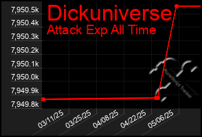 Total Graph of Dickuniverse