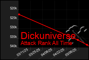 Total Graph of Dickuniverse