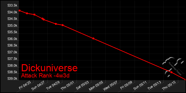 Last 31 Days Graph of Dickuniverse