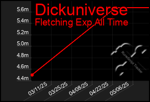 Total Graph of Dickuniverse