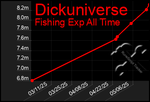 Total Graph of Dickuniverse