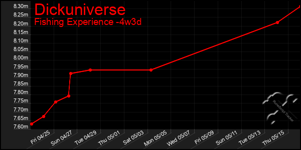 Last 31 Days Graph of Dickuniverse
