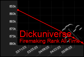 Total Graph of Dickuniverse