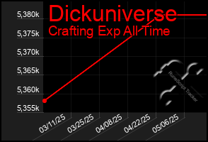 Total Graph of Dickuniverse