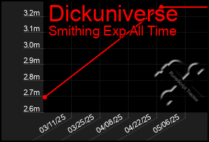 Total Graph of Dickuniverse