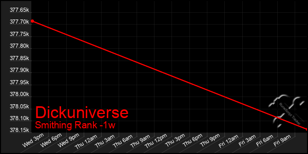 Last 7 Days Graph of Dickuniverse