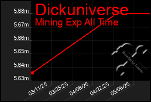Total Graph of Dickuniverse