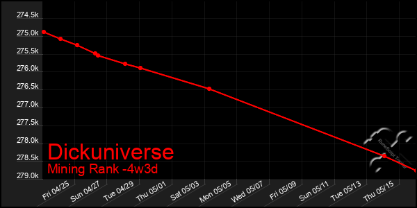 Last 31 Days Graph of Dickuniverse
