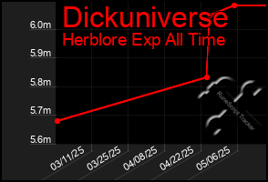 Total Graph of Dickuniverse