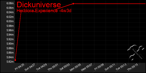 Last 31 Days Graph of Dickuniverse