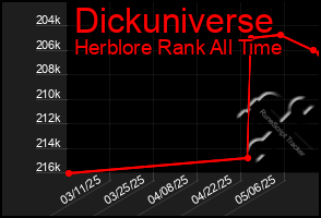 Total Graph of Dickuniverse