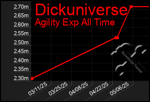 Total Graph of Dickuniverse