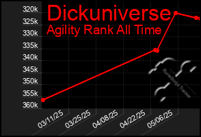 Total Graph of Dickuniverse