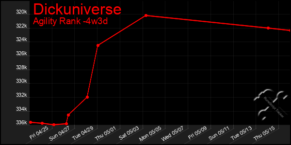 Last 31 Days Graph of Dickuniverse