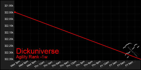Last 7 Days Graph of Dickuniverse