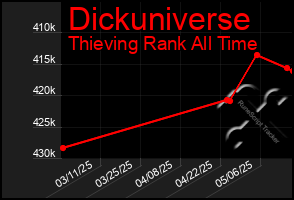 Total Graph of Dickuniverse