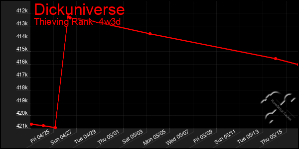 Last 31 Days Graph of Dickuniverse