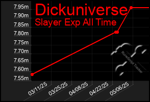 Total Graph of Dickuniverse