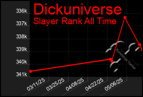 Total Graph of Dickuniverse