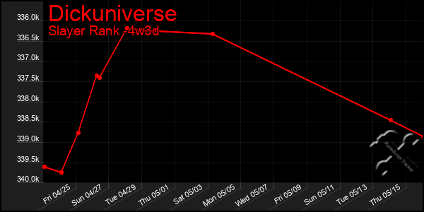 Last 31 Days Graph of Dickuniverse