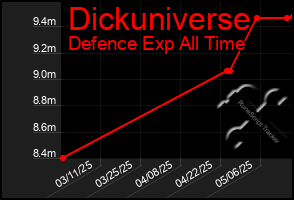 Total Graph of Dickuniverse