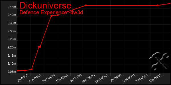 Last 31 Days Graph of Dickuniverse