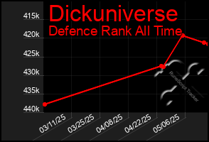Total Graph of Dickuniverse