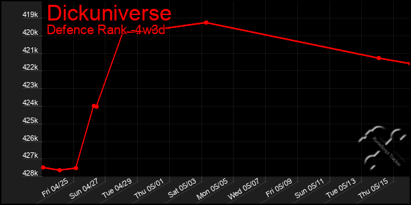 Last 31 Days Graph of Dickuniverse