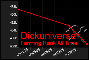 Total Graph of Dickuniverse