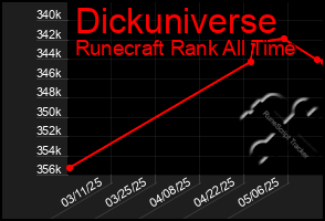 Total Graph of Dickuniverse