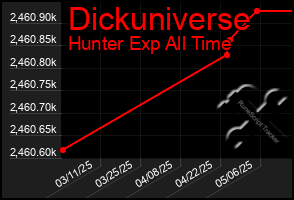 Total Graph of Dickuniverse