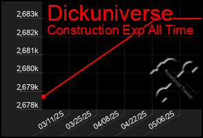 Total Graph of Dickuniverse