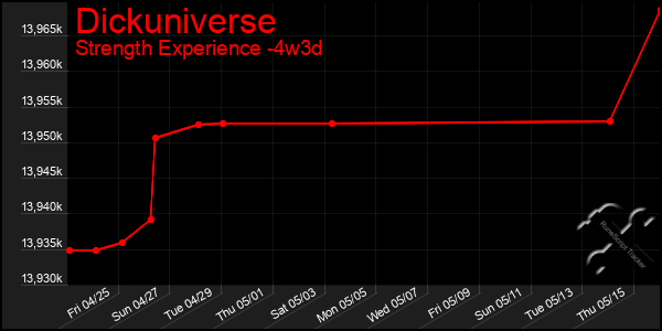 Last 31 Days Graph of Dickuniverse