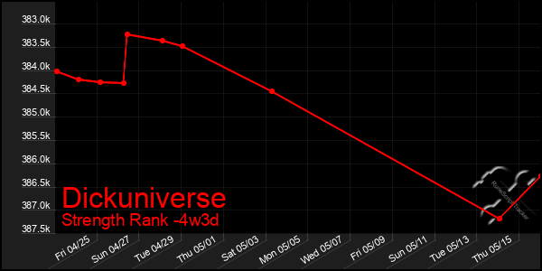 Last 31 Days Graph of Dickuniverse