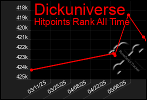 Total Graph of Dickuniverse