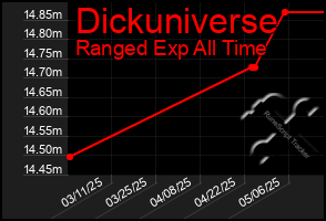 Total Graph of Dickuniverse