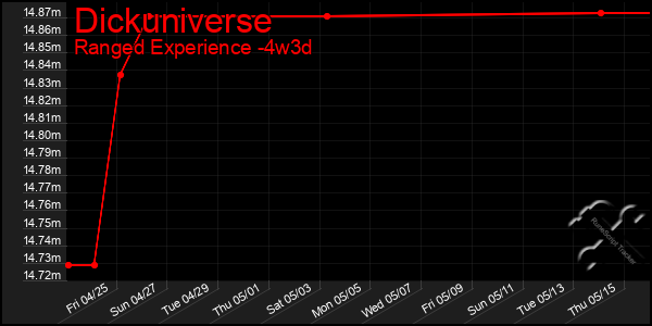 Last 31 Days Graph of Dickuniverse