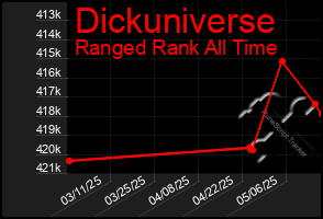 Total Graph of Dickuniverse