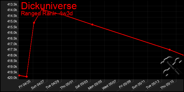 Last 31 Days Graph of Dickuniverse