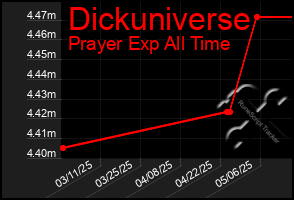 Total Graph of Dickuniverse