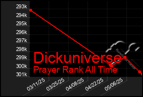 Total Graph of Dickuniverse