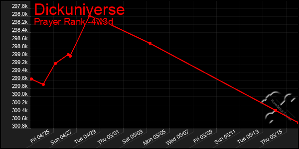 Last 31 Days Graph of Dickuniverse