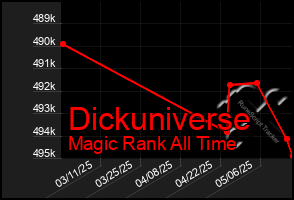 Total Graph of Dickuniverse